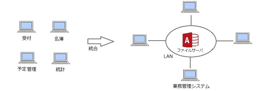 Accessでシステムを考える