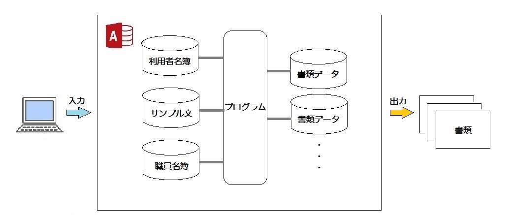 就労継続支援B型文書システムのイメージ