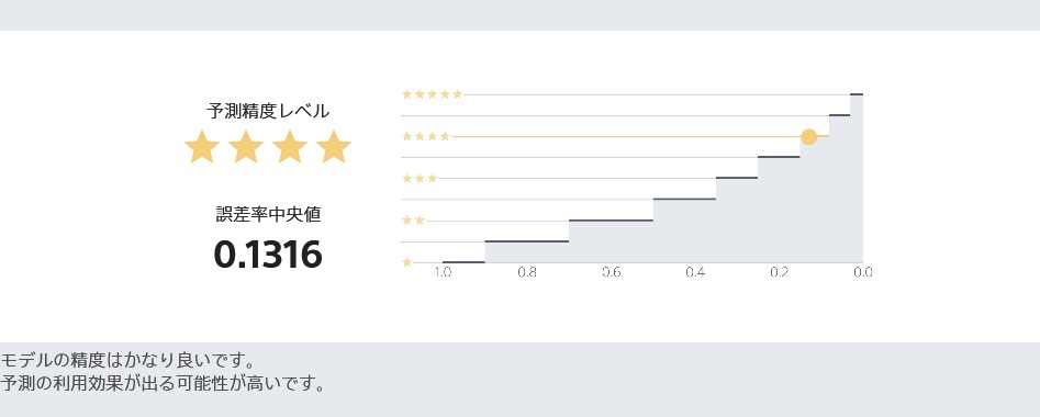 予測精度のレベルの画面