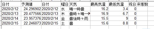 実際の天気データによる予測結果の情報画面