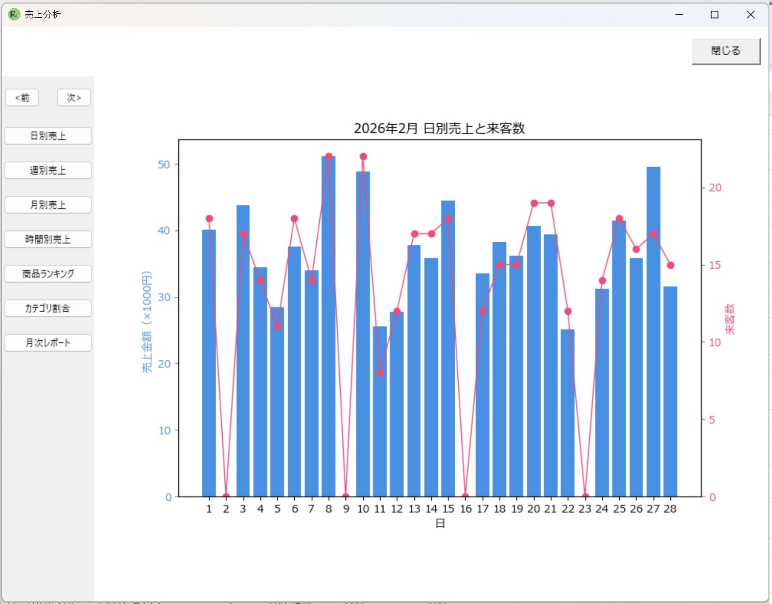 日別売上分析のイメージ