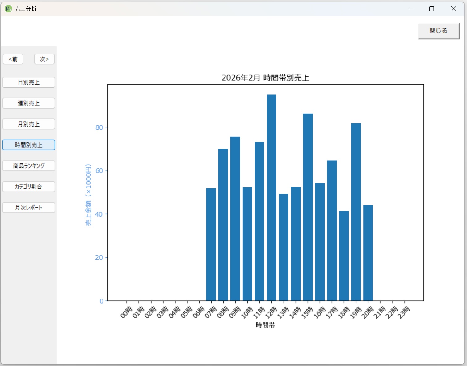 時間売上分析のイメージ