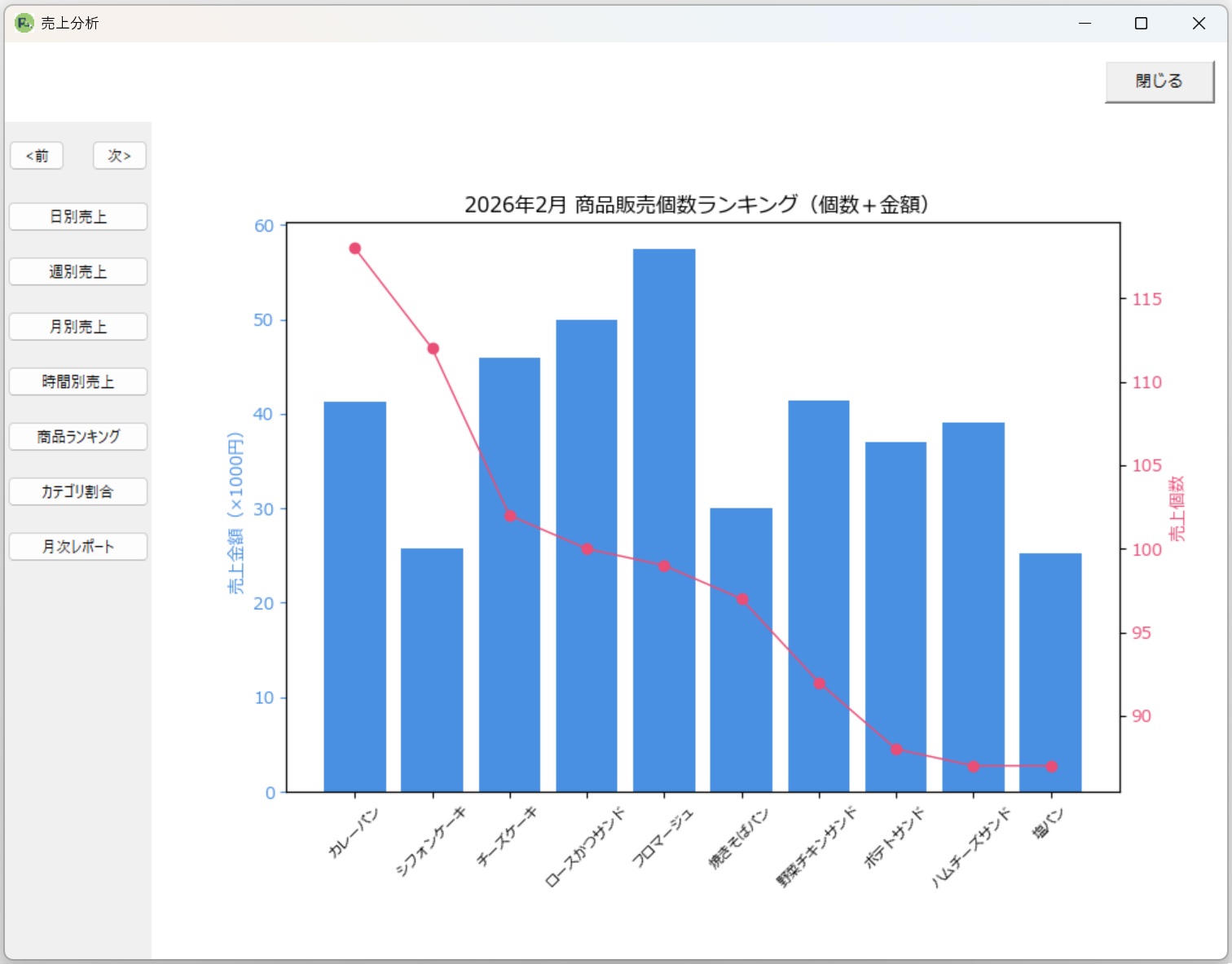 時間売上分析のイメージ